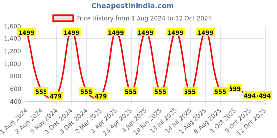 myntra.com Cub McPaws Boys Blue Printed Sweatshirt cub mcpaws Price History Graph from 1 Aug 2024 to 11 Oct 2025
