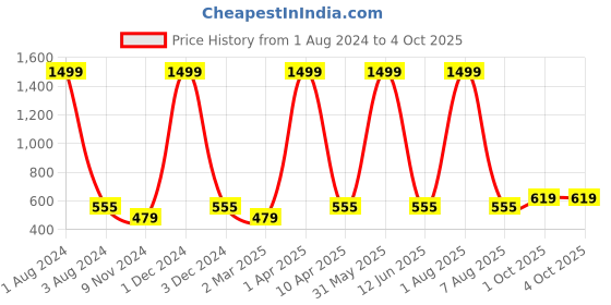 myntra.com Cub McPaws Boys Blue Printed Sweatshirt cub mcpaws Price History Graph from 1 Aug 2024 to 4 Oct 2025