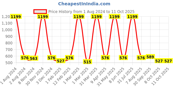 myntra.com Cub McPaws Boys Blue Regular Shorts cub mcpaws Price History Graph from 1 Aug 2024 to 11 Oct 2025