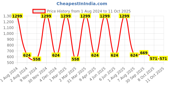 myntra.com Cub McPaws Boys Blue Shorts cub mcpaws Price History Graph from 1 Aug 2024 to 11 Oct 2025