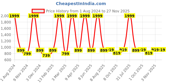 myntra.com Cub McPaws Boys Blue Slim Fit Mildly Distressed Light Fade Stretchable Jeans cub mcpaws Price History Graph from 1 Aug 2024 to 27 Nov 2025