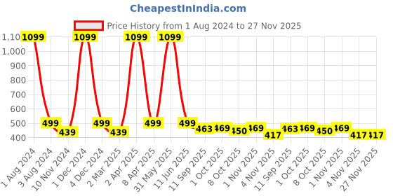 myntra.com Cub McPaws Boys Blue Solid Polo Collar T-shirt cub mcpaws Price History Graph from 1 Aug 2024 to 27 Nov 2025