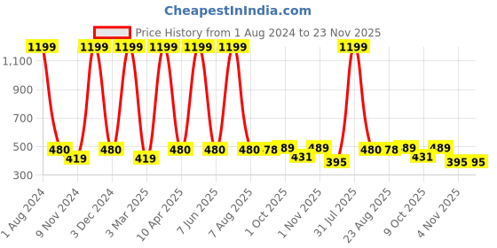 myntra.com Cub McPaws Boys Blue Solid Straight Fit Joggers cub mcpaws Price History Graph from 1 Aug 2024 to 23 Nov 2025