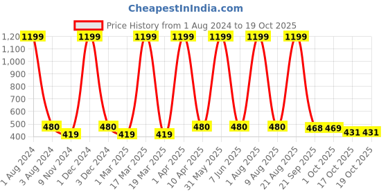myntra.com Cub McPaws Boys Brown Solid Joggers cub mcpaws Price History Graph from 1 Aug 2024 to 18 Oct 2025