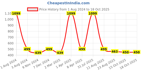myntra.com Cub McPaws Boys Burgundy Solid Polo Collar T-shirt cub mcpaws Price History Graph from 1 Aug 2024 to 18 Oct 2025
