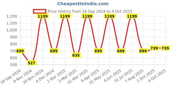 myntra.com Cub McPaws Boys Camouflage Printed Shorts cub mcpaws Price History Graph from 18 Sep 2024 to 4 Oct 2025