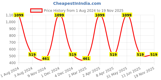 myntra.com Cub McPaws Boys Coral Solid Polo Collar T-shirt cub mcpaws Price History Graph from 1 Aug 2024 to 18 Nov 2025