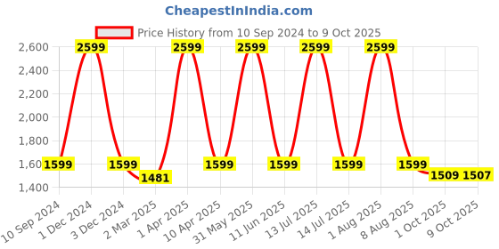 myntra.com Cub McPaws Boys Ethnic Motifs Printed Mandarin Collar Pure Cotton Kurta with Pyjamas cub mcpaws Price History Graph from 10 Sep 2024 to 9 Oct 2025