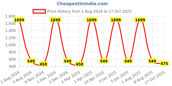 myntra.com Cub McPaws Boys Green & Blue Regular Fit Checked Casual Shirt cub mcpaws Price History Graph from 1 Aug 2024 to 17 Oct 2025