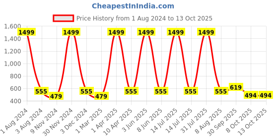 myntra.com Cub McPaws Boys Green & Red Printed Cotton Sweatshirt cub mcpaws Price History Graph from 1 Aug 2024 to 13 Oct 2025