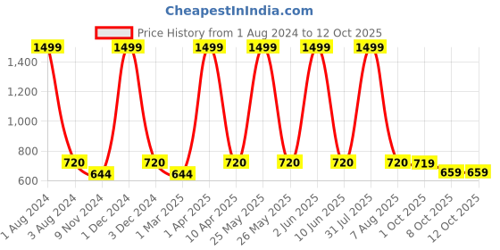 myntra.com Cub McPaws Boys Green Tie & Dye Cotton Regular Fit Shorts cub mcpaws Price History Graph from 1 Aug 2024 to 12 Oct 2025