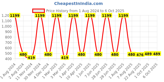 myntra.com Cub McPaws Boys Grey & Black Graphic Print Joggers cub mcpaws Price History Graph from 1 Aug 2024 to 4 Oct 2025