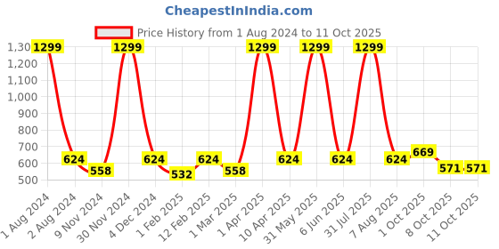 myntra.com Cub McPaws Boys Light Green Cotton Shorts cub mcpaws Price History Graph from 1 Aug 2024 to 10 Oct 2025