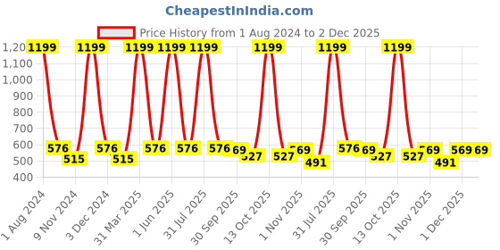 myntra.com Cub McPaws Boys Mid-Rise Cotton Shorts cub mcpaws Price History Graph from 1 Aug 2024 to 2 Dec 2025