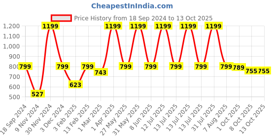 myntra.com Cub McPaws Boys Mid Rise Shorts cub mcpaws Price History Graph from 18 Sep 2024 to 12 Oct 2025