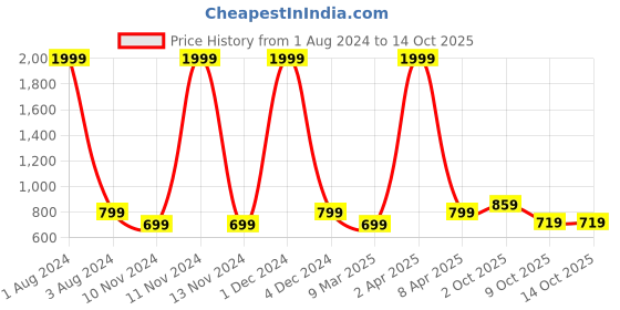 myntra.com Cub McPaws Boys Multicoloured 2 Polo Collar T-shirt cub mcpaws Price History Graph from 1 Aug 2024 to 13 Oct 2025