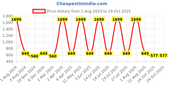 myntra.com Cub McPaws Boys Multicoloured & sulphur spring Typography 3 Printed T-shirt cub mcpaws Price History Graph from 1 Aug 2024 to 29 Oct 2025