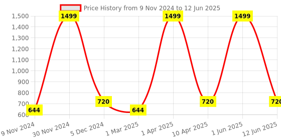 myntra.com Cub McPaws Boys Multicoloured Camouflage Printed Shorts cub mcpaws Price History Graph from 9 Nov 2024 to 12 Jun 2025