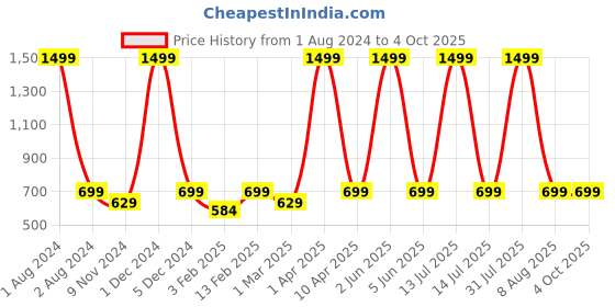 myntra.com Cub McPaws Boys Multicoloured Tartan Checks Checked Casual Shirt cub mcpaws Price History Graph from 1 Aug 2024 to 4 Oct 2025