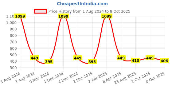 myntra.com Cub McPaws Boys Mustard Solid Polo Collar T-shirt cub mcpaws Price History Graph from 1 Aug 2024 to 4 Oct 2025