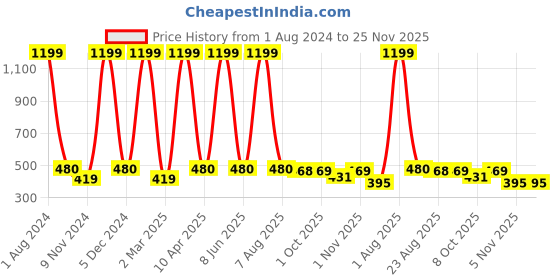 myntra.com Cub McPaws Boys Mustard-Yellow Solid Cotton Jogger cub mcpaws Price History Graph from 1 Aug 2024 to 24 Nov 2025