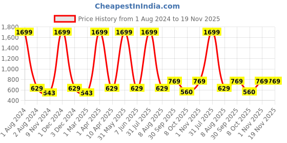 myntra.com Cub McPaws Boys Navy Blue Cotton Printed Sweatshirt cub mcpaws Price History Graph from 1 Aug 2024 to 19 Nov 2025