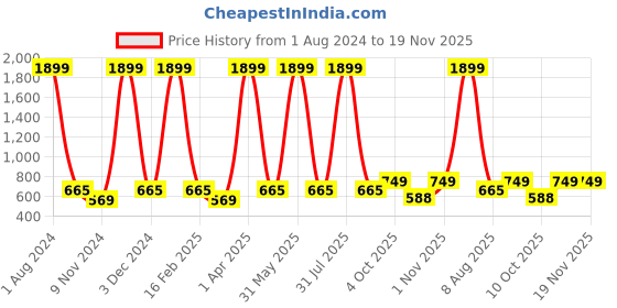 myntra.com Cub McPaws Boys Orange & Red Printed Cotton Night suit cub mcpaws Price History Graph from 1 Aug 2024 to 19 Nov 2025