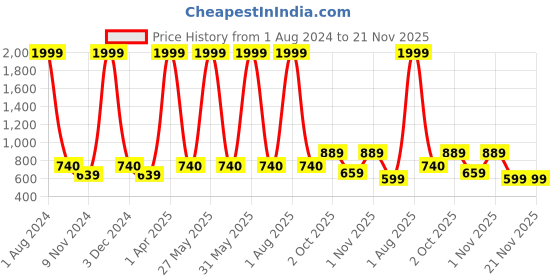 myntra.com Cub McPaws Boys Orange Hooded Sweatshirt cub mcpaws Price History Graph from 1 Aug 2024 to 20 Nov 2025