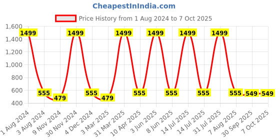 myntra.com Cub McPaws Boys Orange Printed Sweatshirt cub mcpaws Price History Graph from 1 Aug 2024 to 7 Oct 2025
