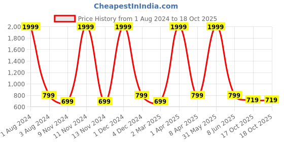 myntra.com Cub McPaws Boys Pack of 2 Maroon & Blue Solid Polo Collar T-shirt cub mcpaws Price History Graph from 1 Aug 2024 to 17 Oct 2025