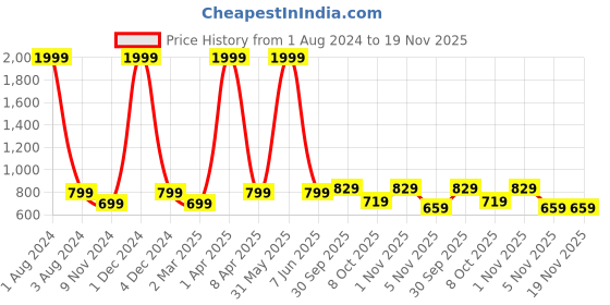 myntra.com Cub McPaws Boys Pack of 2 Olive Green & Mustard Yellow Cotton Polo Collar T-shirts cub mcpaws Price History Graph from 1 Aug 2024 to 18 Nov 2025