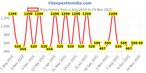 myntra.com Cub McPaws Boys Pack of 2 Red & Yellow Solid Pure Cotton Lounge Pants cub mcpaws Price History Graph from 1 Aug 2024 to 29 Nov 2025