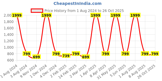 myntra.com Cub McPaws Boys Pack of 2 Yellow & Red  Polo Collar Cotton T-shirt cub mcpaws Price History Graph from 1 Aug 2024 to 26 Oct 2025