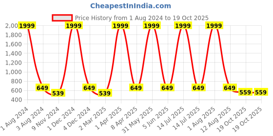 myntra.com Cub McPaws Boys Pack Of 3 Cotton T-shirts cub mcpaws Price History Graph from 1 Aug 2024 to 19 Oct 2025