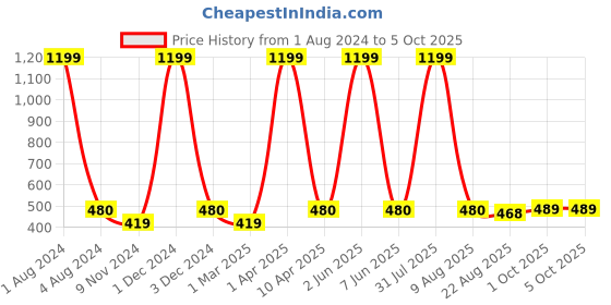 myntra.com Cub McPaws Boys Red & Grey Colourblocked Cotton Joggers cub mcpaws Price History Graph from 1 Aug 2024 to 4 Oct 2025