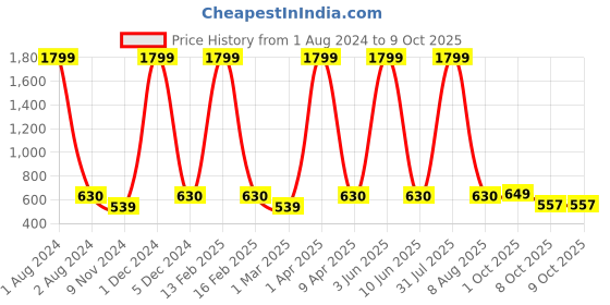 myntra.com Cub McPaws Boys Red & Grey Printed Night suit cub mcpaws Price History Graph from 1 Aug 2024 to 9 Oct 2025