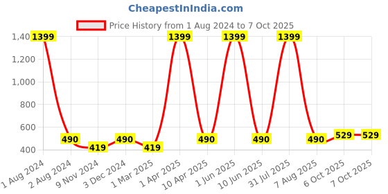 myntra.com Cub McPaws Boys Red & Grey Printed Night suit cub mcpaws Price History Graph from 1 Aug 2024 to 7 Oct 2025