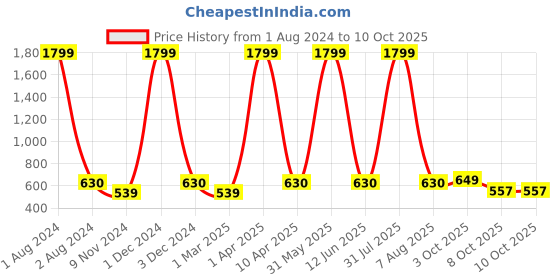 myntra.com Cub McPaws Boys Red & Grey Printed Pure Cotton Night Suit cub mcpaws Price History Graph from 1 Aug 2024 to 10 Oct 2025