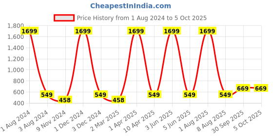 myntra.com Cub McPaws Boys Red & White Regular Fit Striped Casual Shirt cub mcpaws Price History Graph from 1 Aug 2024 to 4 Oct 2025