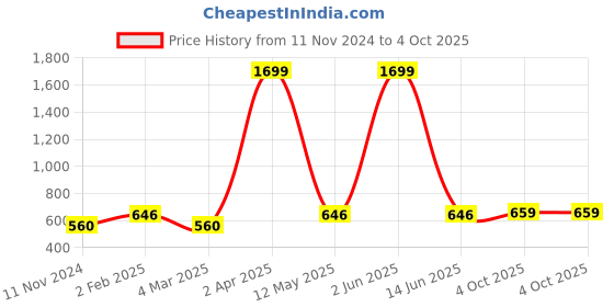 myntra.com Cub McPaws Boys Red & Yellow Striped Kurta cub mcpaws Price History Graph from 11 Nov 2024 to 4 Oct 2025