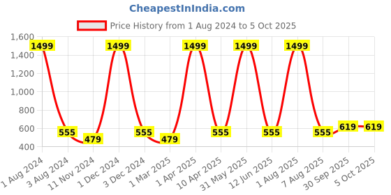 myntra.com Cub McPaws Boys Red Printed Cotton Sweatshirt cub mcpaws Price History Graph from 1 Aug 2024 to 4 Oct 2025