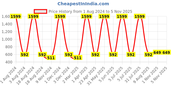 myntra.com Cub McPaws Boys Red Printed Hooded Sweatshirt cub mcpaws Price History Graph from 1 Aug 2024 to 5 Nov 2025