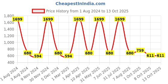 myntra.com Cub McPaws Boys Tie & Dye Printed Cotton Joggers cub mcpaws Price History Graph from 1 Aug 2024 to 13 Oct 2025