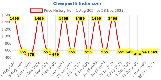 myntra.com Cub McPaws Boys Turquoise Blue Printed Pure Cotton Sweatshirt cub mcpaws Price History Graph from 1 Aug 2024 to 27 Nov 2025