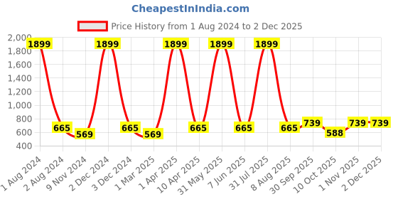 myntra.com Cub McPaws Boys White & Blue Printed Night suit cub mcpaws Price History Graph from 1 Aug 2024 to 1 Dec 2025