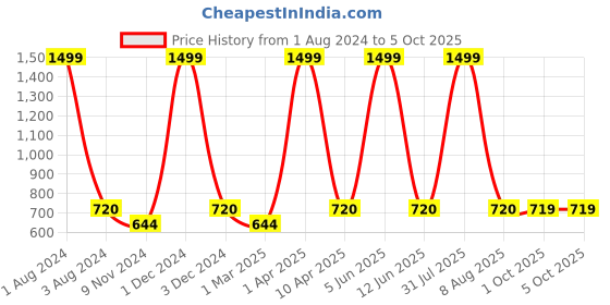 myntra.com Cub McPaws Boys White & Green Tie & Dye Printed Shorts cub mcpaws Price History Graph from 1 Aug 2024 to 4 Oct 2025