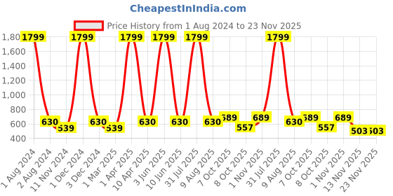 myntra.com Cub McPaws Boys White & Pink Printed Night suit cub mcpaws Price History Graph from 1 Aug 2024 to 22 Nov 2025