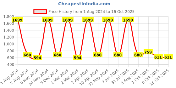 myntra.com Cub McPaws Boys White & Teal Tie & Dye Cotton Joggers cub mcpaws Price History Graph from 1 Aug 2024 to 15 Oct 2025