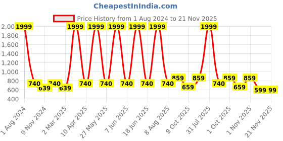 myntra.com Cub McPaws Boys White Printed Hooded Cotton Sweatshirt cub mcpaws Price History Graph from 1 Aug 2024 to 20 Nov 2025