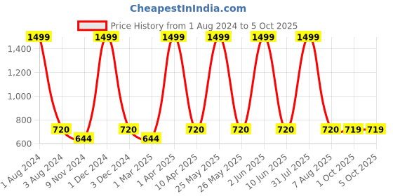 myntra.com Cub McPaws Boys White Printed Regular Fit Shorts cub mcpaws Price History Graph from 1 Aug 2024 to 4 Oct 2025